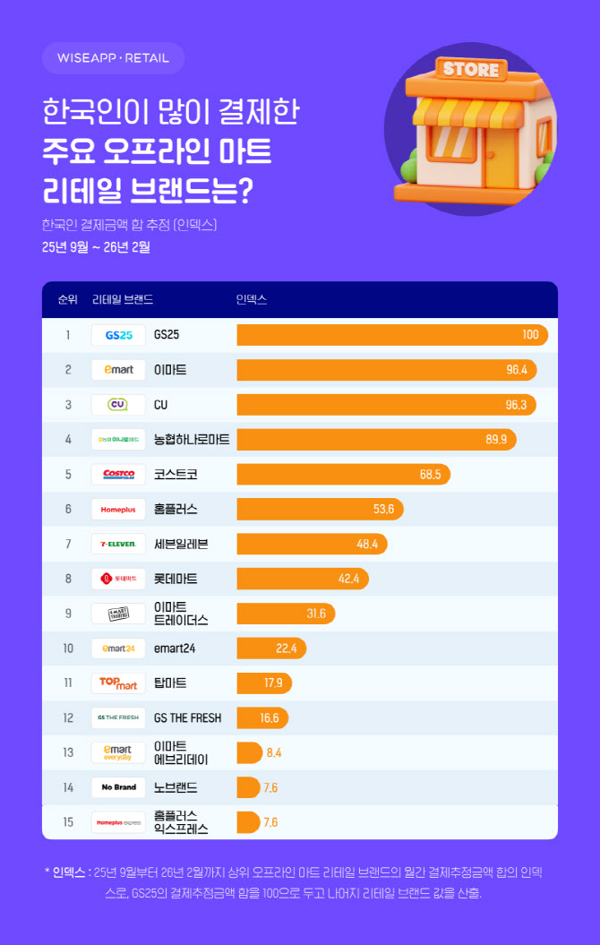 와이즈앱 “오프라인 리테일 결제 1위 GS25…이마트·CU 순”