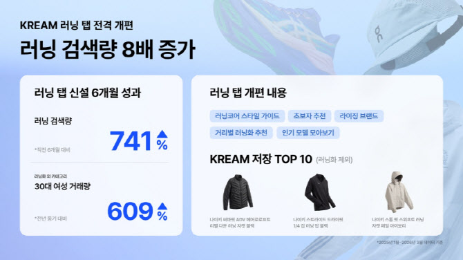 크림, '1조 러닝 시장' 정조준…유저 편의성 높인 러닝 탭 개편