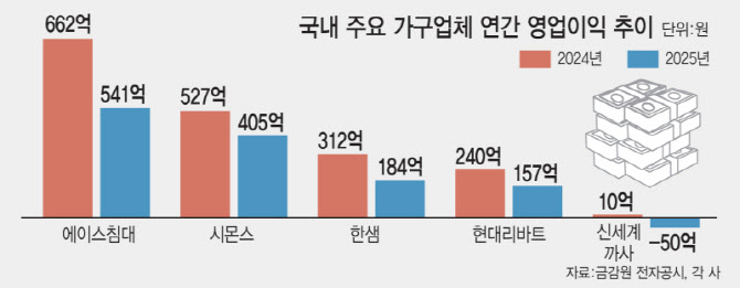 부동산 침체·고환율·신흥강자 등장...가구업계, 영업익 두자릿수 '뚝'