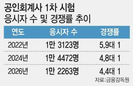 “회계사 합격해도 AI한테 취업 밀릴텐데…” 경쟁률·응시자 5년 내 최저