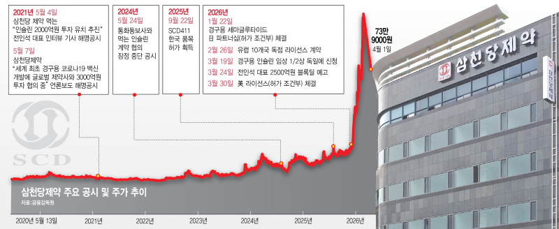 계약 부풀린 삼천당, 검증 건너뛴 시장[삼천당제약 대해부②]