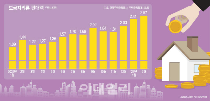 '주담대 7% 폭풍' 대피처인데 어쩌나…보금자리론도 금리 상승