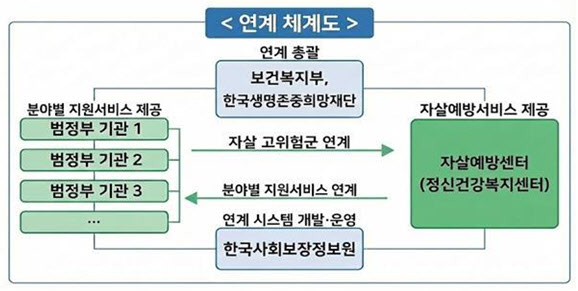 자살 예방, 기관 칸막이 넘는다…범정부 협업 지침 시행