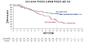 면역항암제 고티스토바트, 전이성 편평 비소세포폐암 생존율 개선