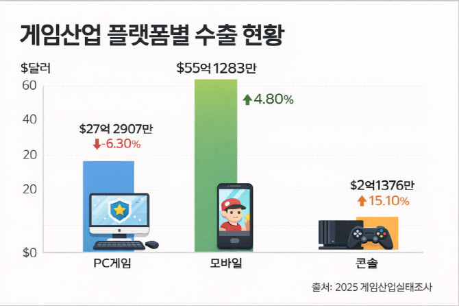 K 콘솔은 불모지? 이제 '점령지'…게임사 콘솔 수출 15%↑