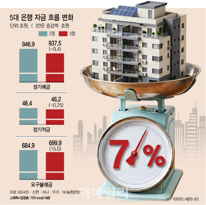 주담대 7% 넘었는데 더 오른다…‘법 공백’에 3개월 부담 집중
