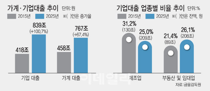기업대출도…제조업 줄이고 부동산 임대업 늘렸다[only이데일리]