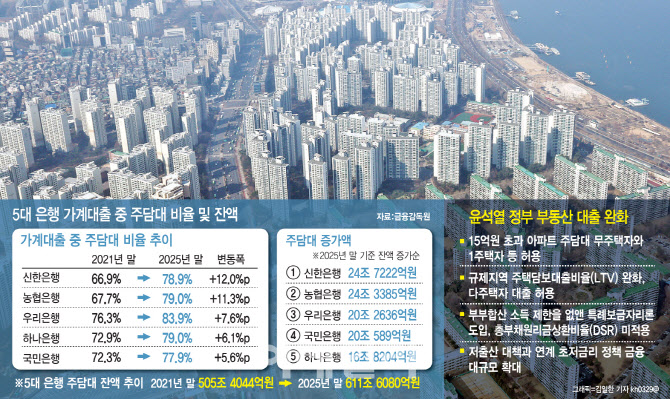 부실 적고 이익 수월…주담대, CEO 실적 방어 참호로 악용[only이데일리]