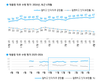 李대통령 지지율 67%…중동발 경제불안 ‘우려’ 60%[한국갤럽]