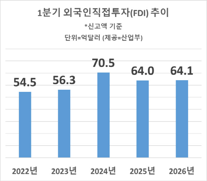1분기 외투 역대 2위…중동 불안에도 반도체·이차전지 투자 '꾸준'
