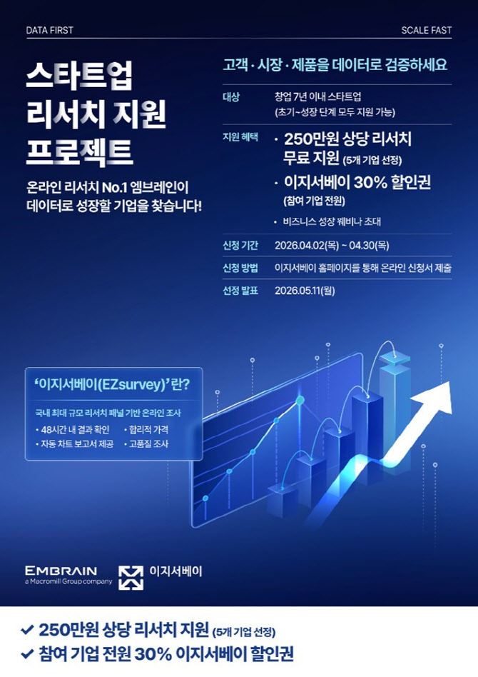 엠브레인 이지서베이, 스타트업에 250만 원 상당 리서치 지원 프로젝트 실시