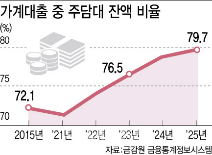 [기자수첩] 부동산으로만 향하던 은행 자금,  '돈 길'  바꾸려면?