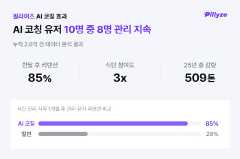 “혼자선 작심삼일이었는데”…AI 붙였더니 체중관리 효율 1.4배↑