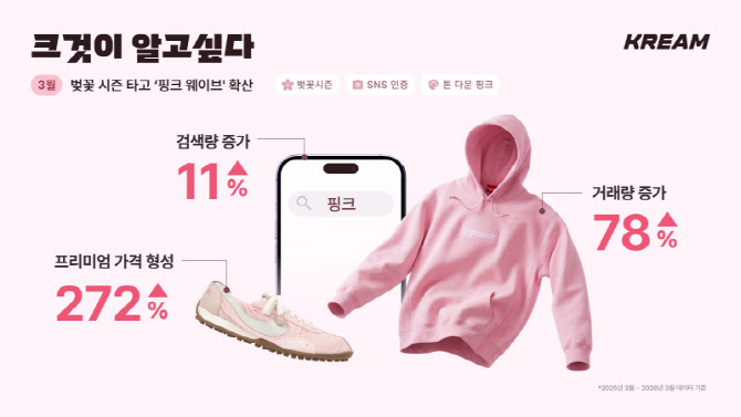 분홍색이면 리셀가도 핑크빛? 크림 데이터로 확인된 3월 '핑크 웨이브'