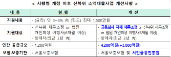 금융사 정책금융에 내는 돈 1973억 늘어난다