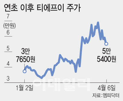 티에프이, CB 전량 전환…단기 변동성 우려 딛고 성장 궤도 오를까