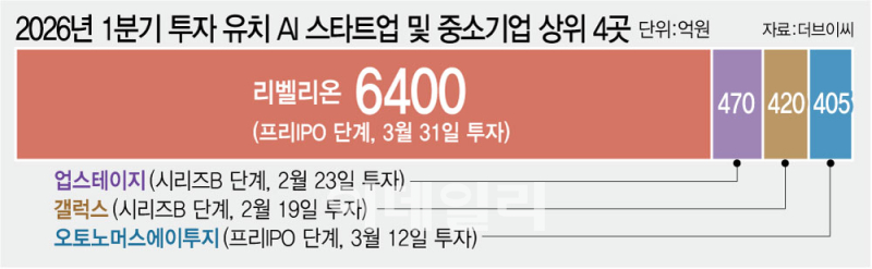 [마켓인] AI 투자 늘었다더니…‘리벨리온’ 착시 였나