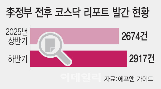 시장 활성화 정책 훈풍에…코스닥 리포트 수 '역대 최대'