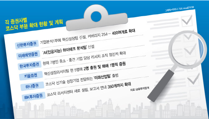 전담조직 만들고 커버리지 강화…정보 사각지대 해소로 시장 활성화 기대