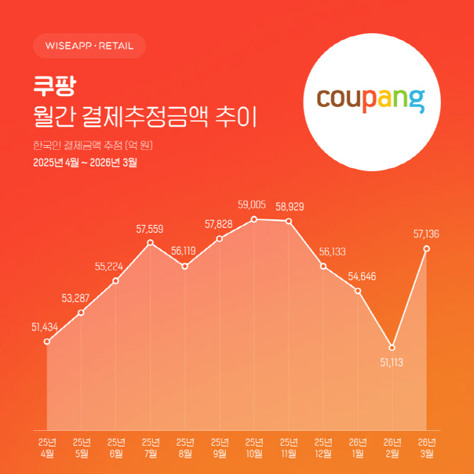 쿠팡, 결제추정액 5.7조 회복…개인정보 사태 충격 벗었다