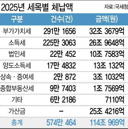 세무서 직원 십수명, 체납자 1만명 관리…유치장 가둬도 '버티기' 여전