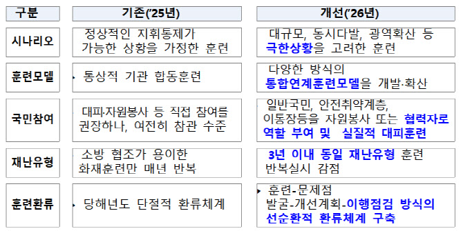 행안부, 재난대응 안전한국훈련 개편…실질적 역량 키운다