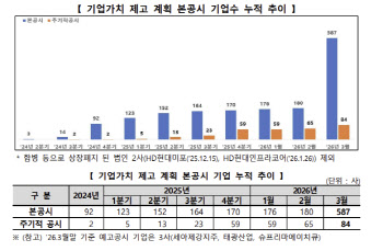 세제 혜택에 밸류업 공시 ‘급증’…지난달 409곳 신규 공시