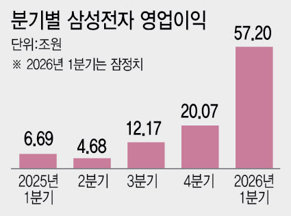 한국 기업사 신기원 연 삼성전자…영업익 세계 1위 '초읽기'(재종합)