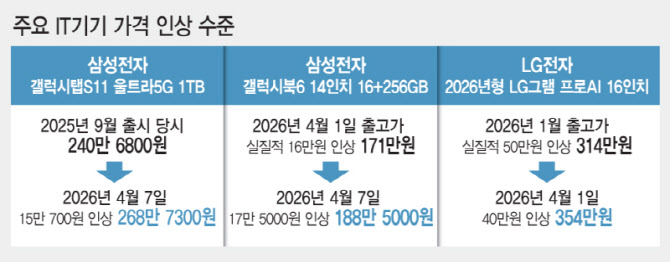 “오늘이 제일 싸다”…IT 기기 가격 줄줄이 인상