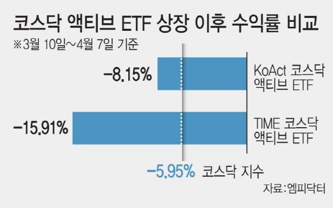 ‘상장 한 달’ 코스닥 액티브 ETF, 성적표는 ‘부진’