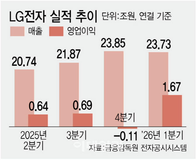 LG전자, 구독·B2B 사업이 효자…1분기 영업익 1.7조 '흑자 전환'