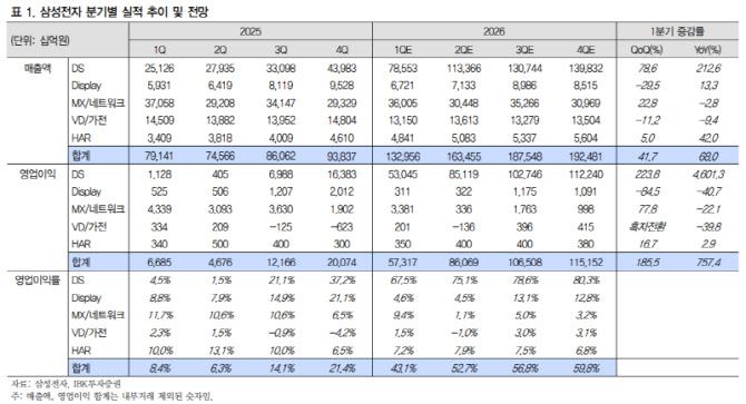 삼성전자, AI가 주도한 메모리 수요 확대…'35만전자' 갈 것-IBK