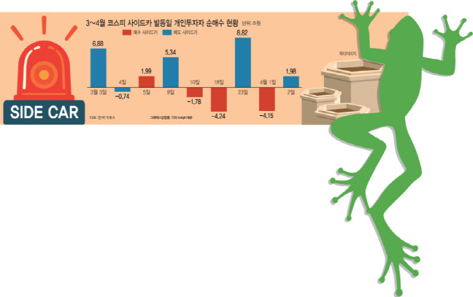 "매도 사이드카 울리면 줍줍"…청개구리 개미들