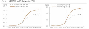 삼성전자, 올해 영업익 100조 높여 336조 전망…35만전자 간다-다올