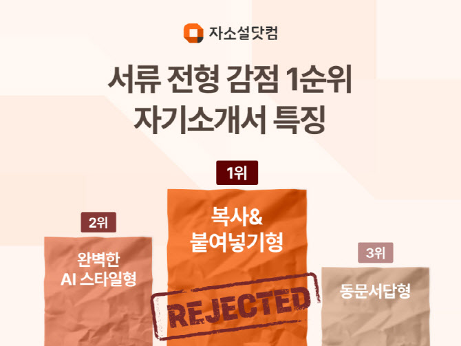 채용 서류전형 탈락 1위는 '복사·붙여넣기형 자소서'