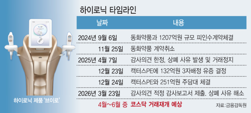 K뷰티 열풍인데…상폐 사유 해소한 하이로닉, 거래 재개 언제쯤?