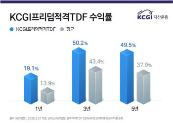 KCGI프리덤적격TDF, 순자산 5000억 돌파