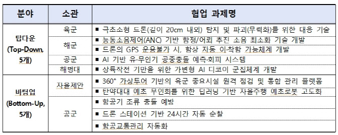 "극초소형 드론 탐지" 중기부-국방부, '모두의 챌린지 방산' 추진