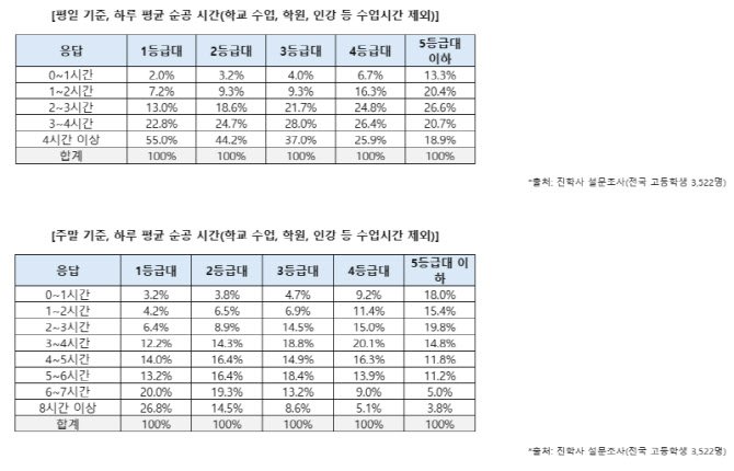 주말 공부가 등급 갈랐다…”1등급 학생, 5등급보다 학습시간 5배”