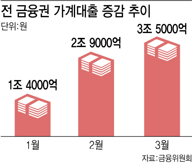 '빚투'에 농협·새마을금고 집단대출까지…가계대출 3.5조 ↑