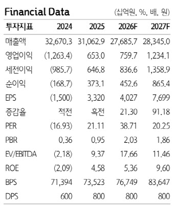 현대건설, 2분기 수주 기대·투심 돌아올 것...목표가 85% 상향-하나