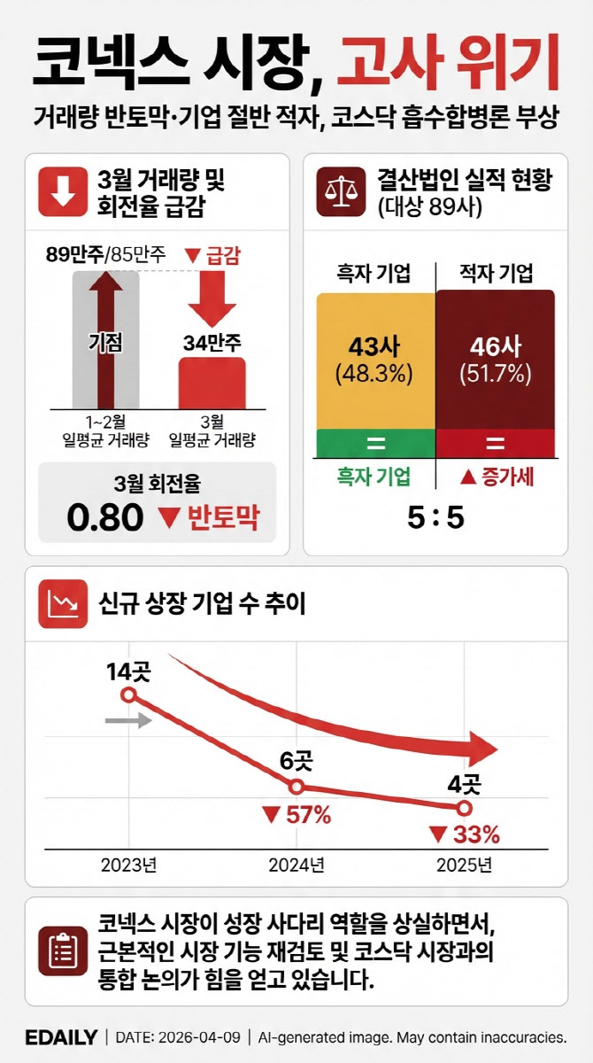 올해 첫 코넥스 상장 시도…거래량·회전율 이미 '반토막'