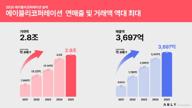 에이블리코퍼레이션, 작년 매출 3697억원…역대 최대치