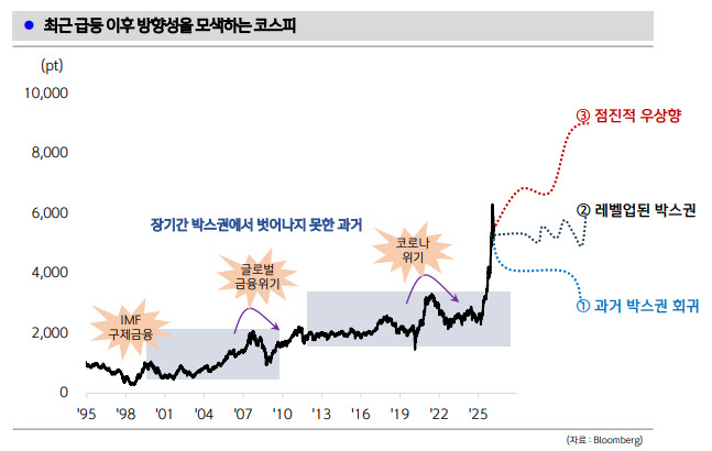 밸류업·반도체가 이끈 6000피…우상향 열쇠는 제조업·퇴직연금