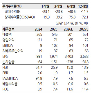 와이지엔터, 상저하고 실적 전망…하반기 모멘텀 기대-한화