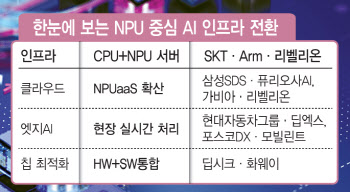 “GPU 올인 시대 끝낸다”…NPU로 판 뒤집는 ‘한국판 딥시크 전략’ 가속