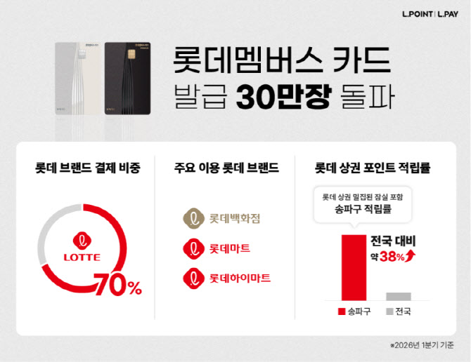 롯데 계열사 혜택 집약 통했다…롯데멤버스 카드 30만장 돌파