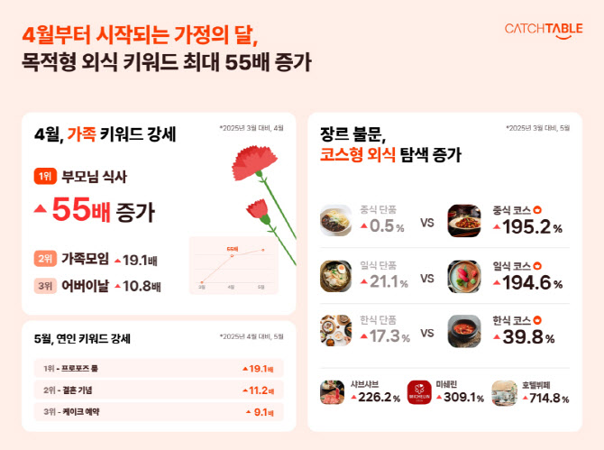 5월 '가정의 달' 외식트렌드는…기념일 목적·코스형 메뉴 두각
