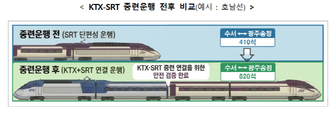 KTX-SRT 내달 시범 중련운행…15일 승차권 예매 개시