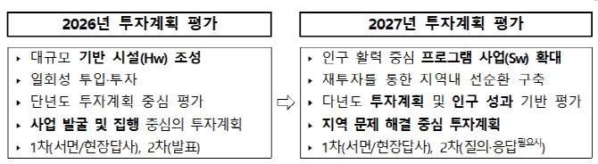 1조 규모 지방소멸대응기금 대대적 개편…'사람'에 집중 투자